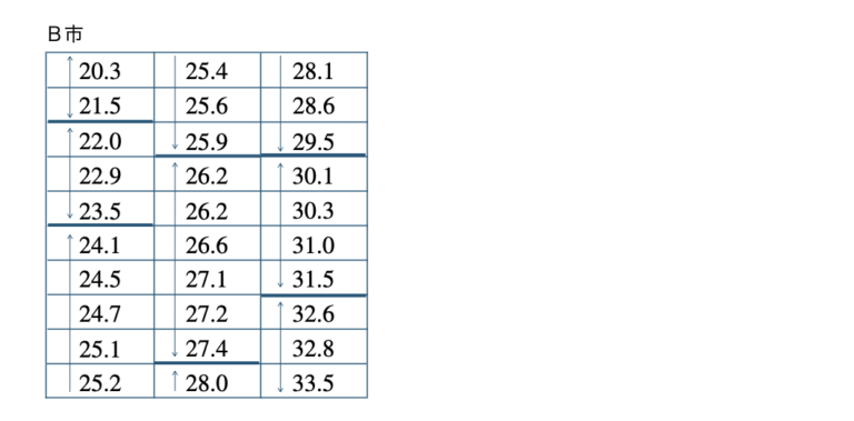 中1数学|度数分布表とヒストグラムのかき方とコツ | 教科書より詳しい中学数学
