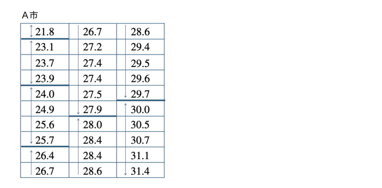 中1数学|度数分布表とヒストグラムのかき方とコツ | 教科書より詳しい中学数学